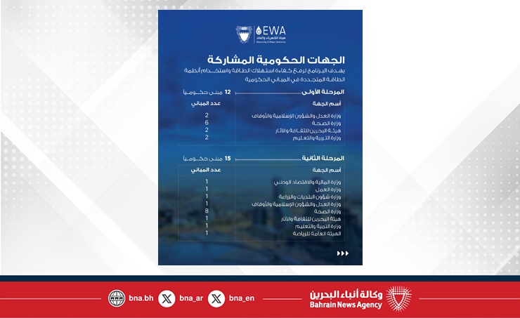 هيئة الكهرباء والماء تدشن المرحلة الثانية من البرنامج الوطني (كفاءة) لتشمل تحسين كفاءة الطاقة في 15 مبنى حكوميا هيئة الكهرباء والماء تدشن المرحلة الثانية من البرنامج الوطني (كفاءة) لتشمل تحسين كفاءة الطاقة في 15 مبنى حكوميا